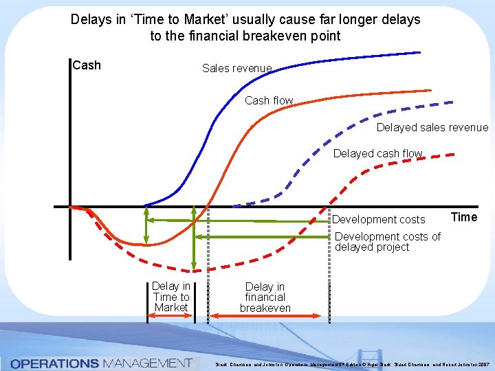 Delays in ‘Time to Market’ usually cause far longer delays to the financial breakeven
