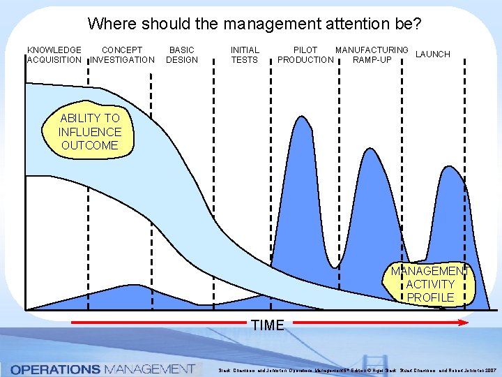 Where should the management attention be? KNOWLEDGE CONCEPT ACQUISITION INVESTIGATION BASIC DESIGN INITIAL TESTS