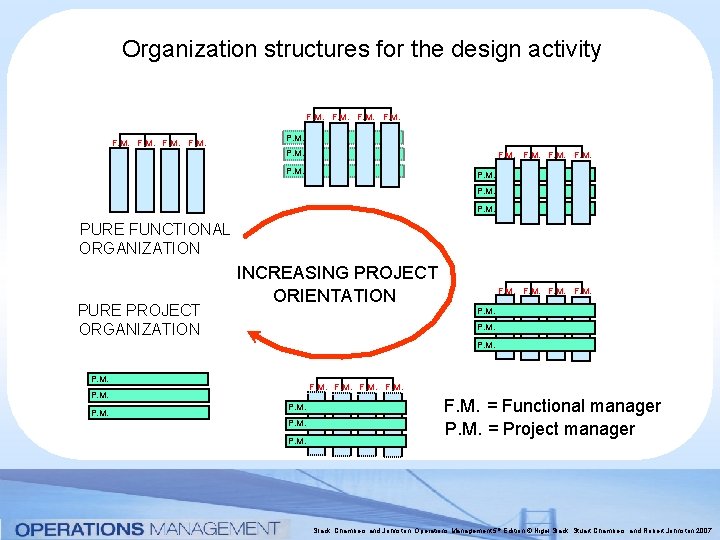 Organization structures for the design activity F. M. P. M. F. M. PURE FUNCTIONAL