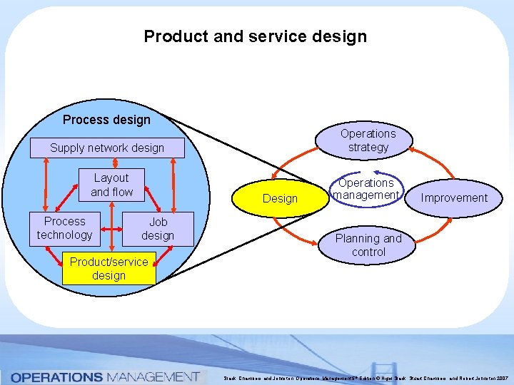Product and service design Process design Operations strategy Supply network design Layout and flow