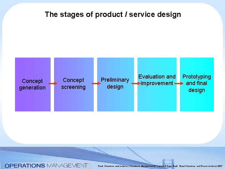 The stages of product / service design Concept generation Concept screening Preliminary design Evaluation