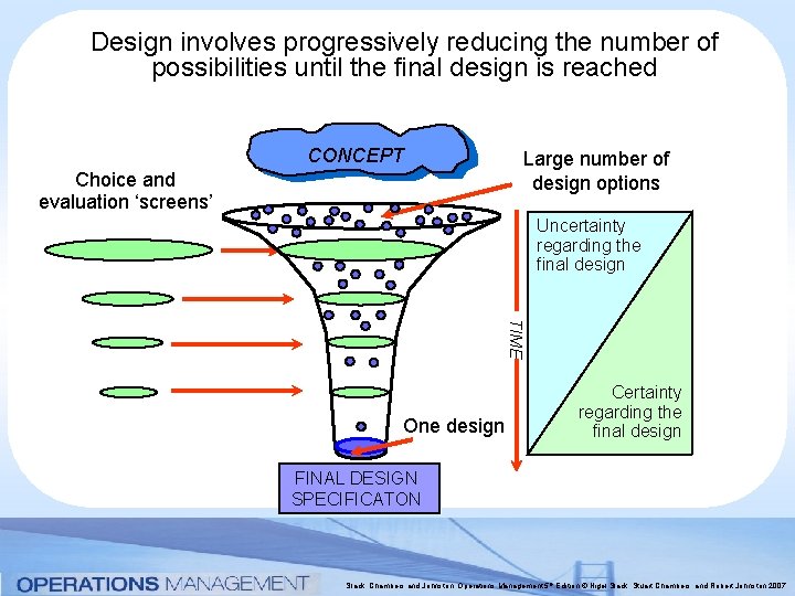 Design involves progressively reducing the number of possibilities until the final design is reached
