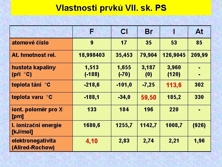 Vlastnosti prvků VII. sk. PS F Cl Br I At 9 17 35 53