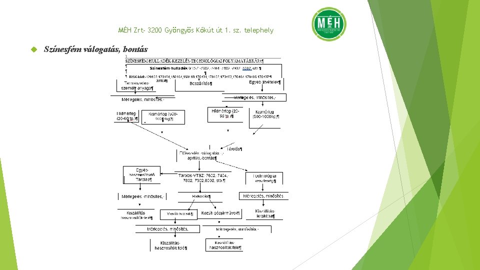 MÉH Zrt- 3200 Gyöngyös Kőkút út 1. sz. telephely Színesfém válogatás, bontás 