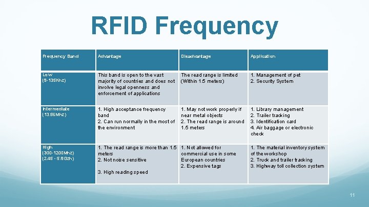 RFID Frequency Band Advantage Disadvantage Low (9 -135 Khz) This band is open to