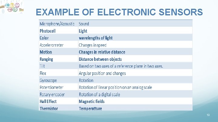 EXAMPLE OF ELECTRONIC SENSORS 19 