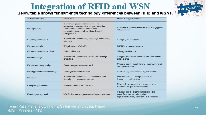 Integration of RFID and WSN Below table shows fundamental technology differences between RFID and