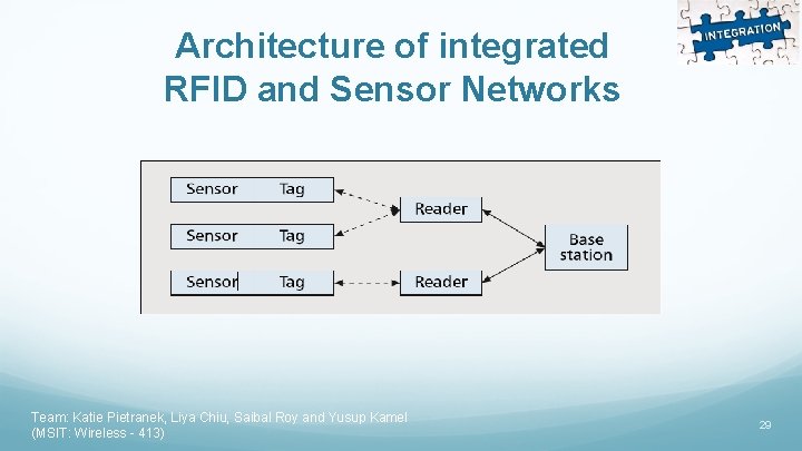 Architecture of integrated RFID and Sensor Networks Team: Katie Pietranek, Liya Chiu, Saibal Roy