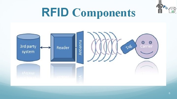 RFID Components 6 
