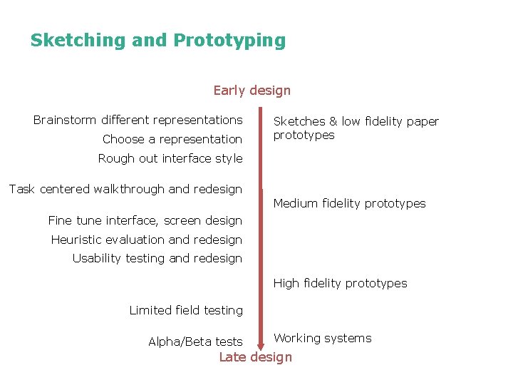 Sketching and Prototyping Early design Brainstorm different representations Choose a representation Sketches & low Sketching and Prototyping Early design Brainstorm different representations Choose a representation Sketches & low