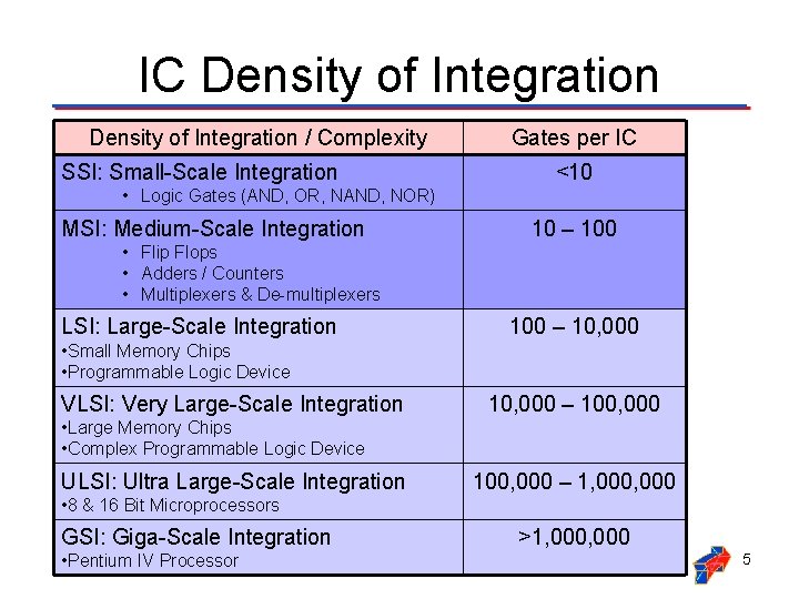 IC Density of Integration / Complexity SSI: Small-Scale Integration Gates per IC <10 •