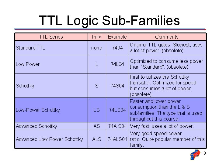 TTL Logic Sub-Families TTL Series Standard TTL Low Power Infix Example Comments none 7404