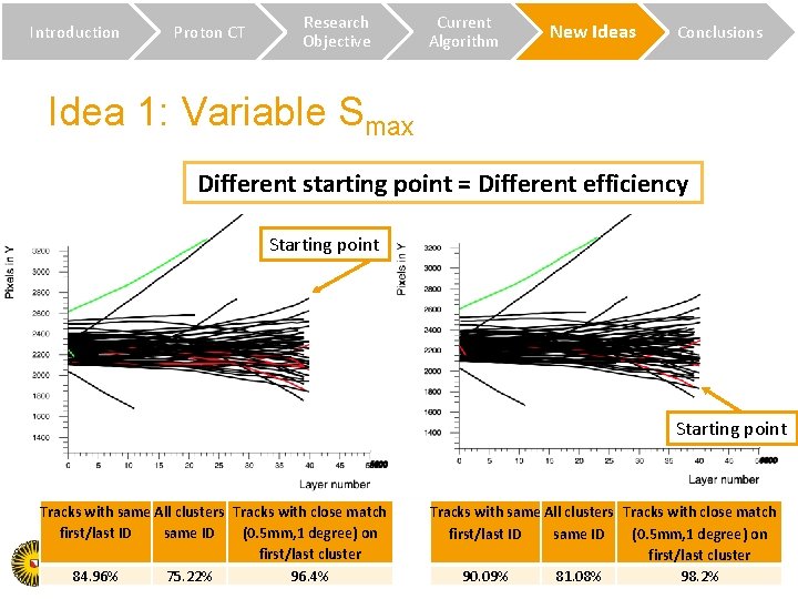 Introduction Proton CT Research Objective Current Algorithm New Ideas Conclusions Idea 1: Variable Smax Introduction Proton CT Research Objective Current Algorithm New Ideas Conclusions Idea 1: Variable Smax