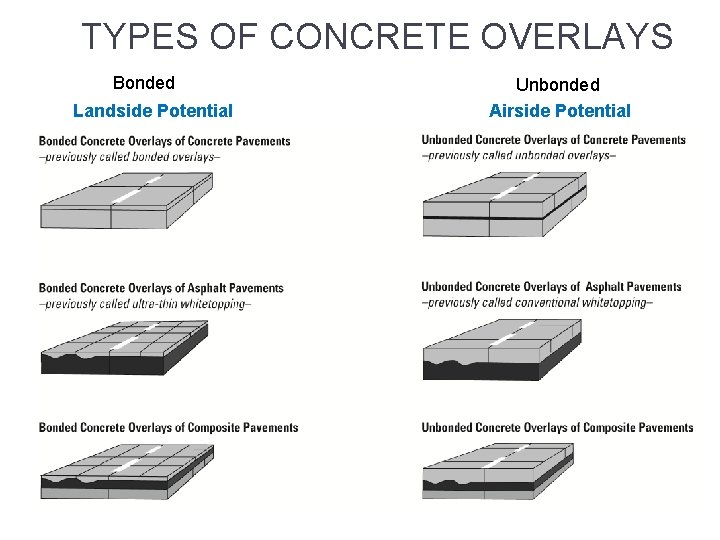 TYPES OF CONCRETE OVERLAYS Bonded Landside Potential Unbonded Airside Potential 