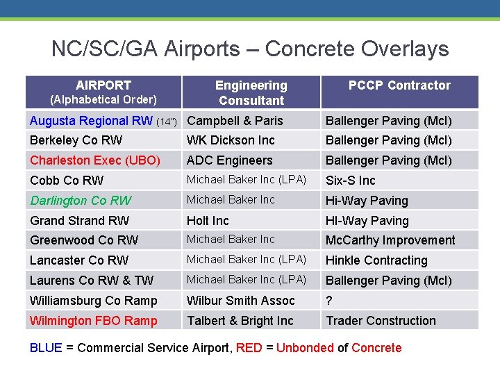 NC/SC/GA Airports – Concrete Overlays AIRPORT (Alphabetical Order) Engineering Consultant PCCP Contractor Augusta Regional