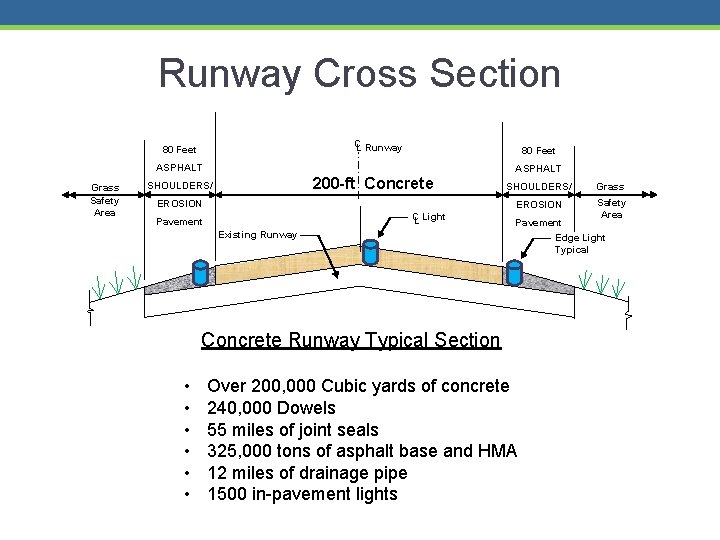 Runway Cross Section C L Runway 80 Feet ASPHALT Grass Safety Area ASPHALT 200