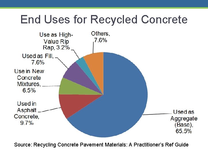 End Uses for Recycled Concrete Source: Recycling Concrete Pavement Materials: A Practitioner’s Ref Guide