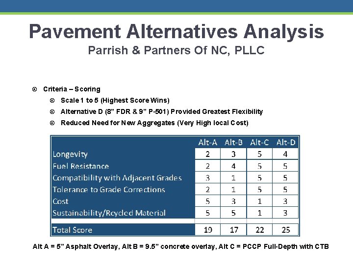 Pavement Alternatives Analysis Parrish & Partners Of NC, PLLC Criteria – Scoring Scale 1