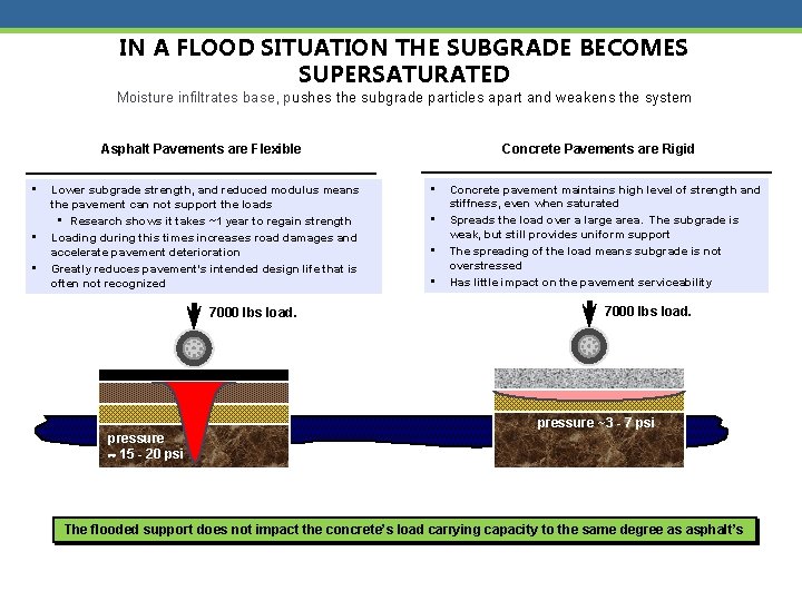 IN A FLOOD SITUATION THE SUBGRADE BECOMES SUPERSATURATED Moisture infiltrates base, pushes the subgrade