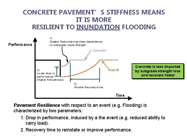 CONCRETE PAVEMENT’S STIFFNESS MEANS IT IS MORE RESILIENT TO INUNDATION FLOODING Performance 1) Greater