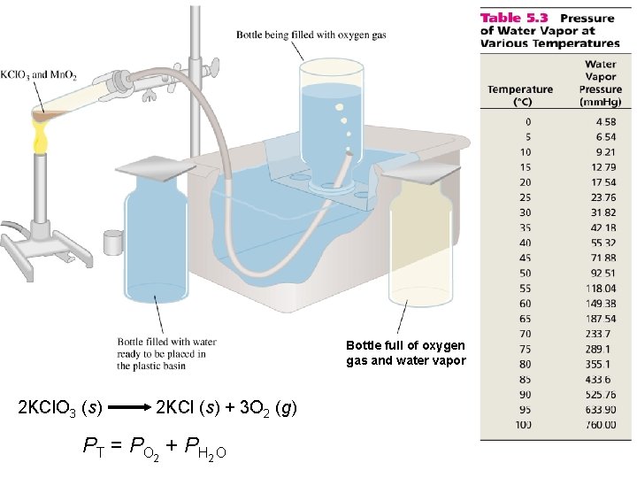 Bottle full of oxygen gas and water vapor 2 KCl. O 3 (s) 2