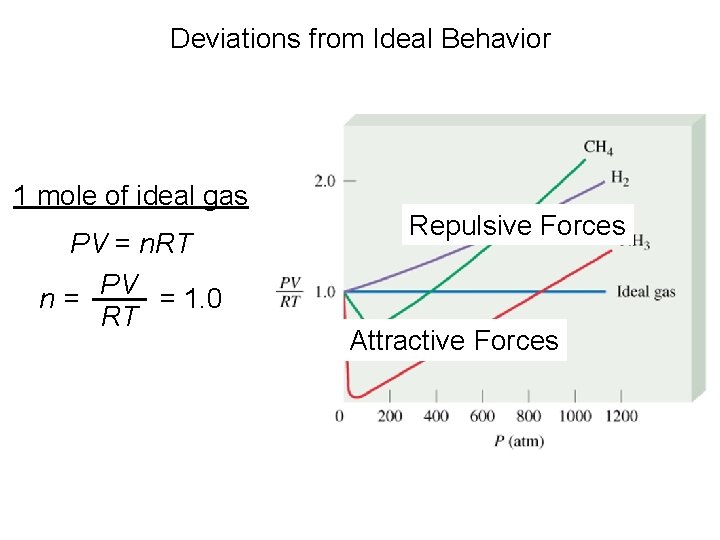 Deviations from Ideal Behavior 1 mole of ideal gas PV = n. RT PV