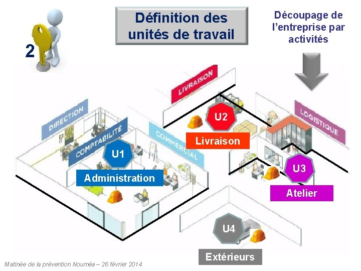 Définition des unités de travail 2 Découpage de l’entreprise par activités U 2 Livraison Définition des unités de travail 2 Découpage de l’entreprise par activités U 2 Livraison