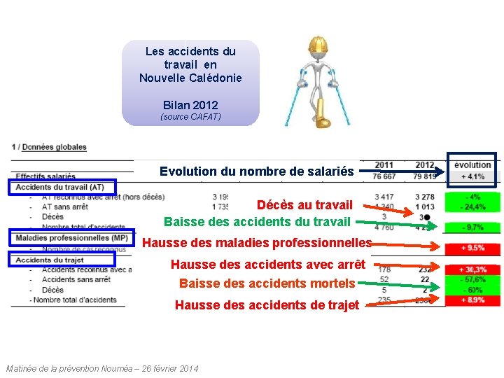 Les accidents du travail en Nouvelle Calédonie Bilan 2012 (source CAFAT) Evolution du nombre Les accidents du travail en Nouvelle Calédonie Bilan 2012 (source CAFAT) Evolution du nombre