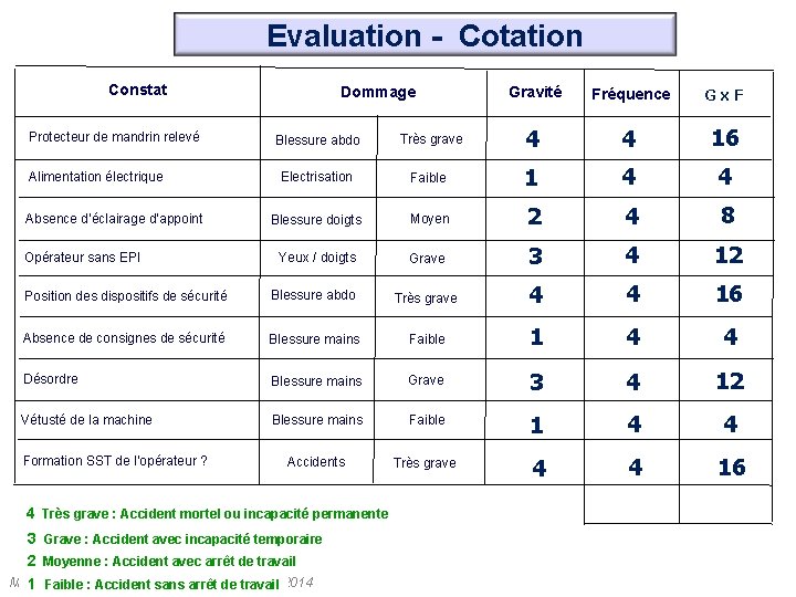 Evaluation - Cotation Constat Protecteur de mandrin relevé Alimentation électrique Absence d’éclairage d’appoint Opérateur Evaluation - Cotation Constat Protecteur de mandrin relevé Alimentation électrique Absence d’éclairage d’appoint Opérateur