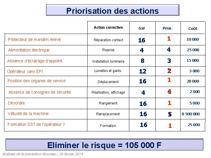 Priorisation des actions Protecteur de mandrin relevé Alimentation électrique Absence d’éclairage d’appoint Opérateur sans Priorisation des actions Protecteur de mandrin relevé Alimentation électrique Absence d’éclairage d’appoint Opérateur sans