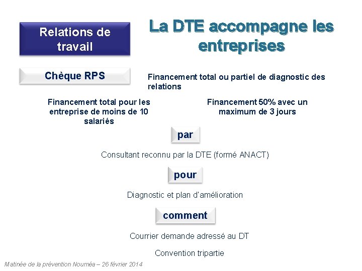 La DTE accompagne les entreprises Relations de travail Chèque RPS Financement total ou partiel La DTE accompagne les entreprises Relations de travail Chèque RPS Financement total ou partiel