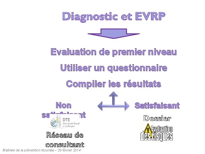 Evaluation de premier niveau Utiliser un questionnaire Compiler les résultats Non satisfaisant Matinée de Evaluation de premier niveau Utiliser un questionnaire Compiler les résultats Non satisfaisant Matinée de