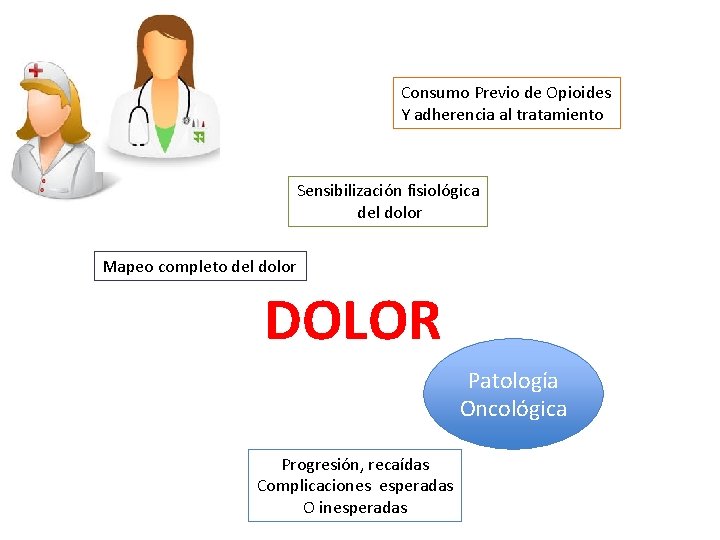 Consumo Previo de Opioides Y adherencia al tratamiento Sensibilización fisiológica del dolor Mapeo completo