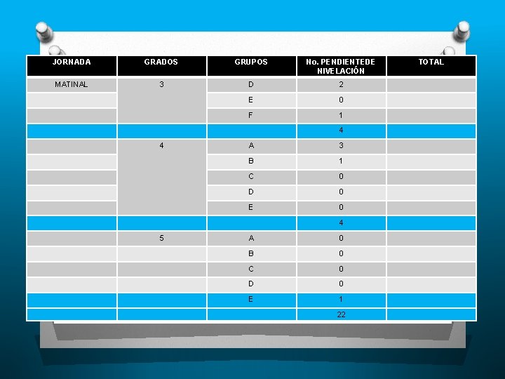 JORNADA GRADOS GRUPOS No. PENDIENTEDE NIVELACIÓN MATINAL 3 D 2 E 0 F 1