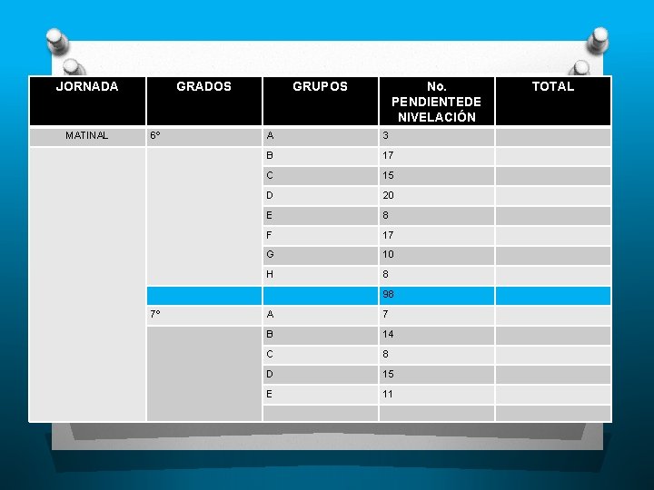 JORNADA MATINAL GRADOS 6º GRUPOS No. PENDIENTEDE NIVELACIÓN A 3 B 17 C 15