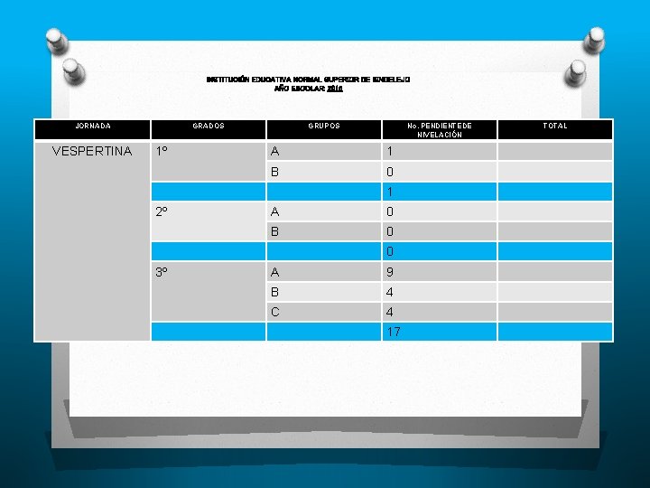 INSTITUCIÓN EDUCATIVA NORMAL SUPERIOR DE SINCELEJO AÑO ESCOLAR: 2015 JORNADA VESPERTINA GRADOS 1º GRUPOS