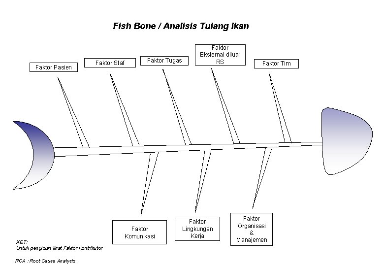 Fish Bone / Analisis Tulang Ikan Faktor Pasien Faktor Staf Faktor Tugas Faktor Komunikasi