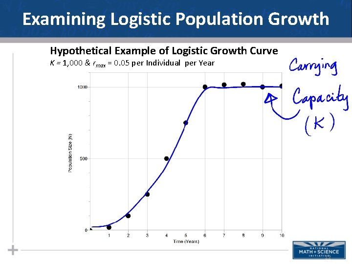Examining Logistic Population Growth Hypothetical Example of Logistic Growth Curve K = 1, 000