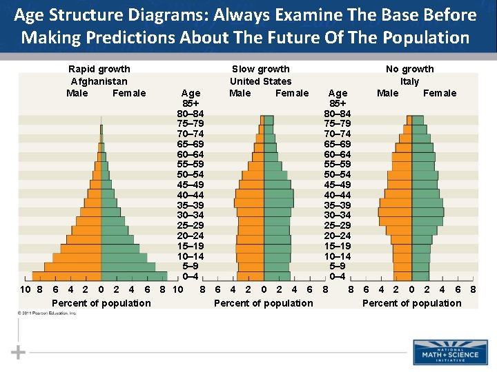 Age Structure Diagrams: Always Examine The Base Before Making Predictions About The Future Of