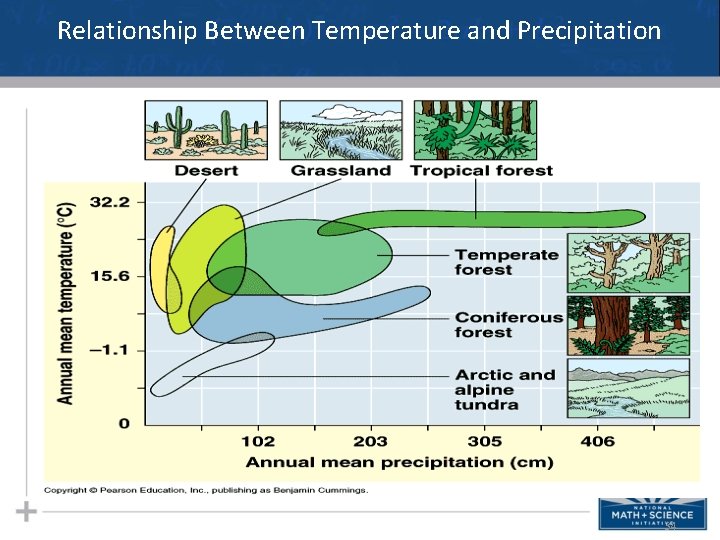 Relationship Between Temperature and Precipitation 34 