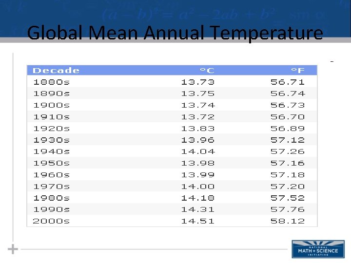 Global Mean Annual Temperature 