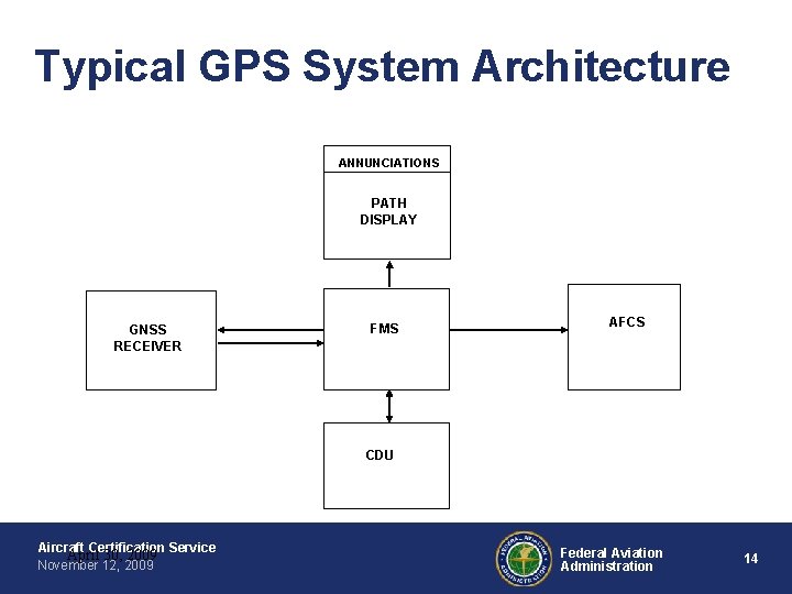Typical GPS System Architecture ANNUNCIATIONS PATH DISPLAY GNSS RECEIVER FMS AFCS CDU Aircraft Certification Typical GPS System Architecture ANNUNCIATIONS PATH DISPLAY GNSS RECEIVER FMS AFCS CDU Aircraft Certification