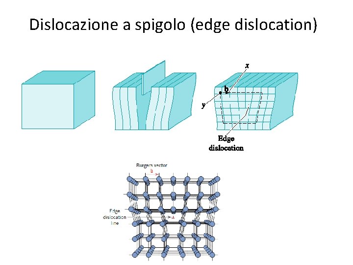 Dislocazione a spigolo (edge dislocation) Dislocazione a spigolo (edge dislocation)