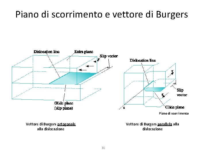 Piano di scorrimento e vettore di Burgers Piano di scorrimento Vettore di Burgers ortogonale Piano di scorrimento e vettore di Burgers Piano di scorrimento Vettore di Burgers ortogonale