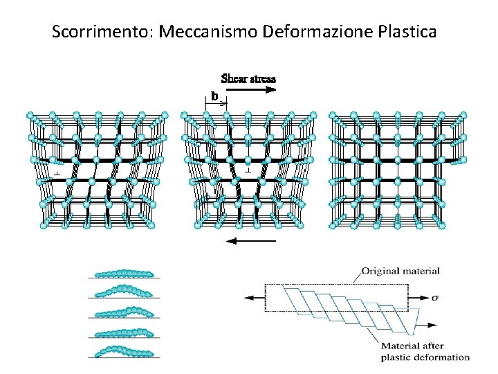 Scorrimento: Meccanismo Deformazione Plastica Scorrimento: Meccanismo Deformazione Plastica