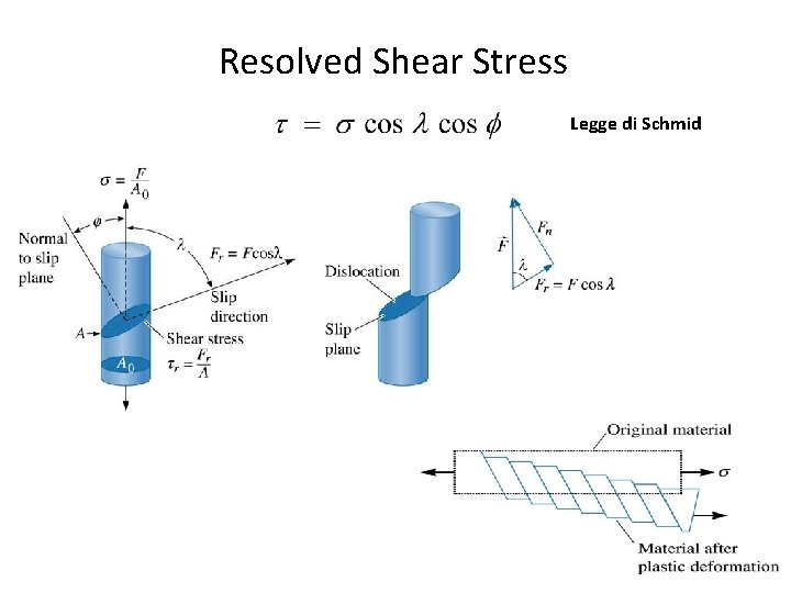 Resolved Shear Stress Legge di Schmid Resolved Shear Stress Legge di Schmid