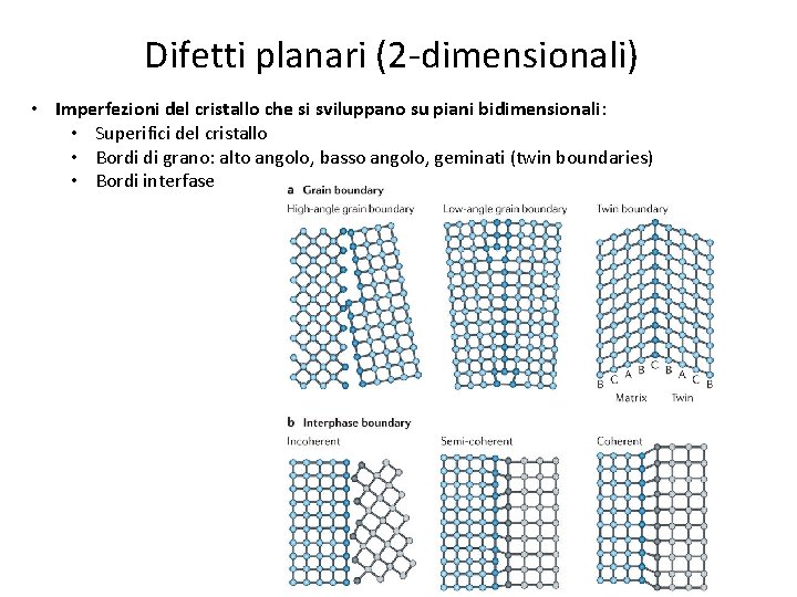 Difetti planari (2 -dimensionali) • Imperfezioni del cristallo che si sviluppano su piani bidimensionali: Difetti planari (2 -dimensionali) • Imperfezioni del cristallo che si sviluppano su piani bidimensionali: