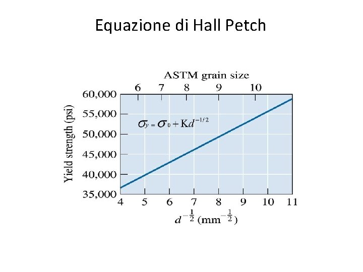 Equazione di Hall Petch Equazione di Hall Petch