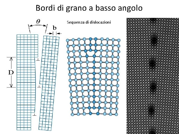 Bordi di grano a basso angolo Sequenza di dislocazioni Bordi di grano a basso angolo Sequenza di dislocazioni