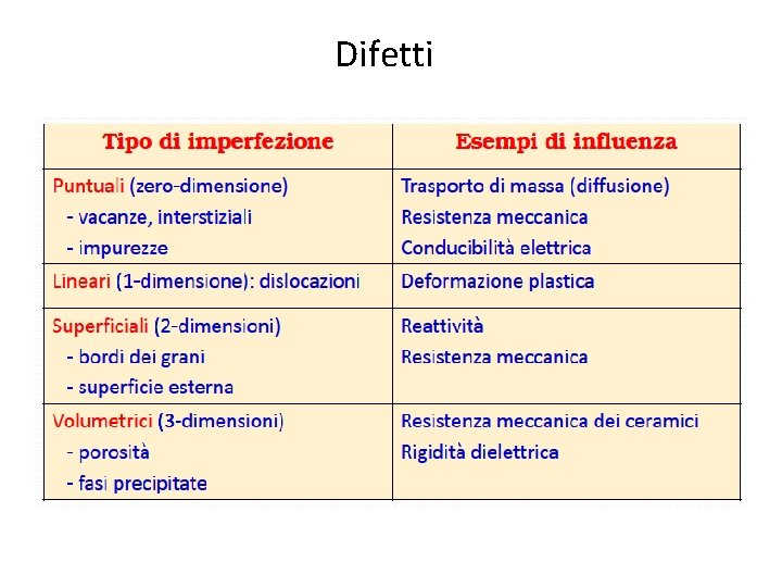 Difetti Difetti